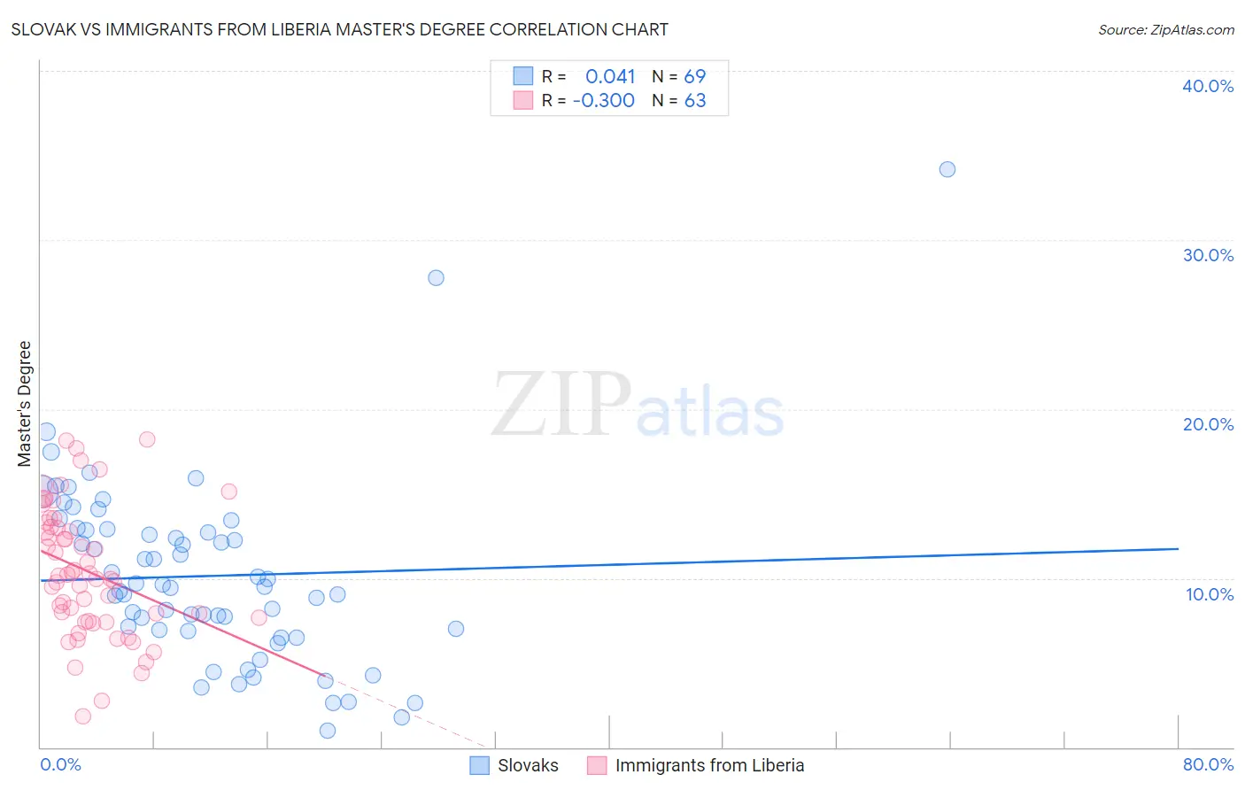 Slovak vs Immigrants from Liberia Master's Degree