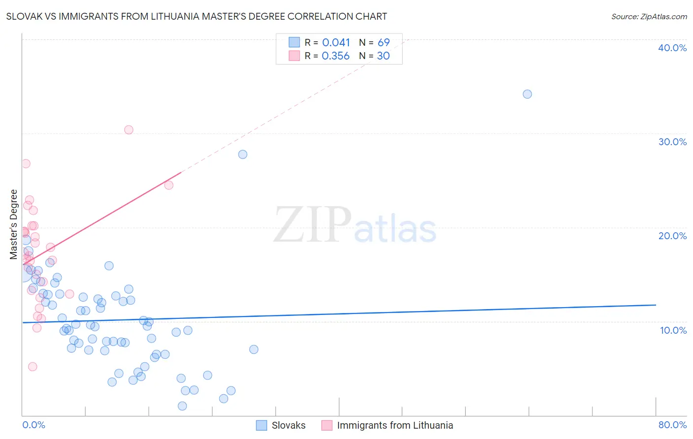 Slovak vs Immigrants from Lithuania Master's Degree