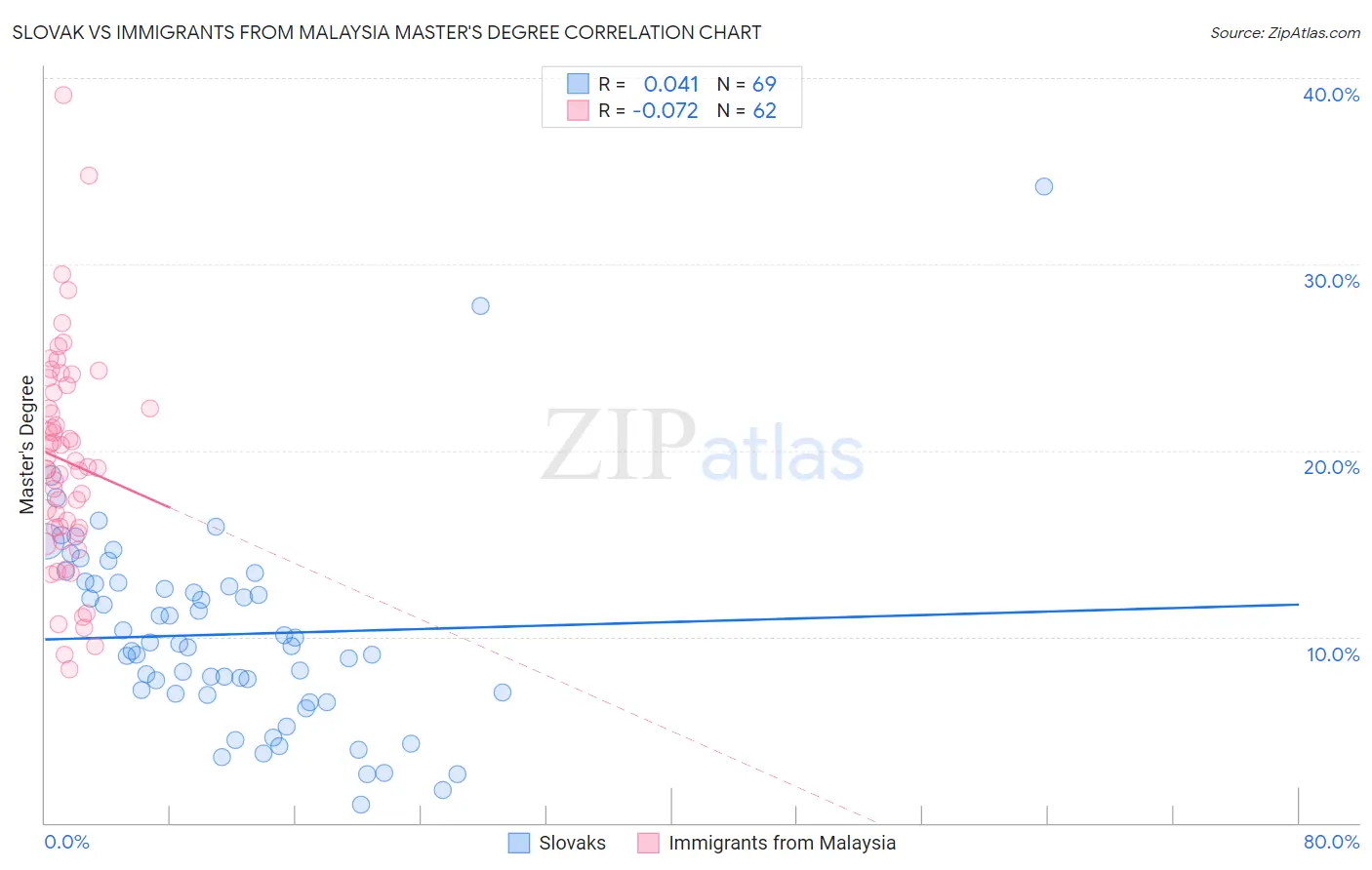 Slovak vs Immigrants from Malaysia Master's Degree