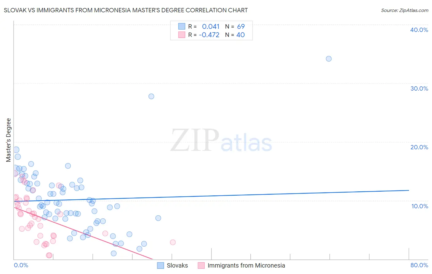 Slovak vs Immigrants from Micronesia Master's Degree