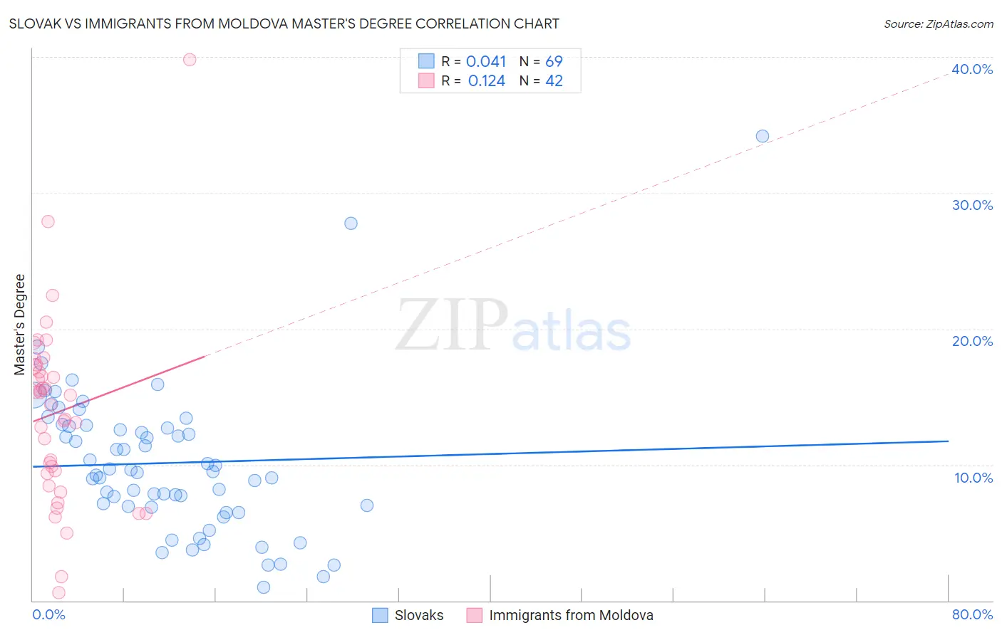 Slovak vs Immigrants from Moldova Master's Degree