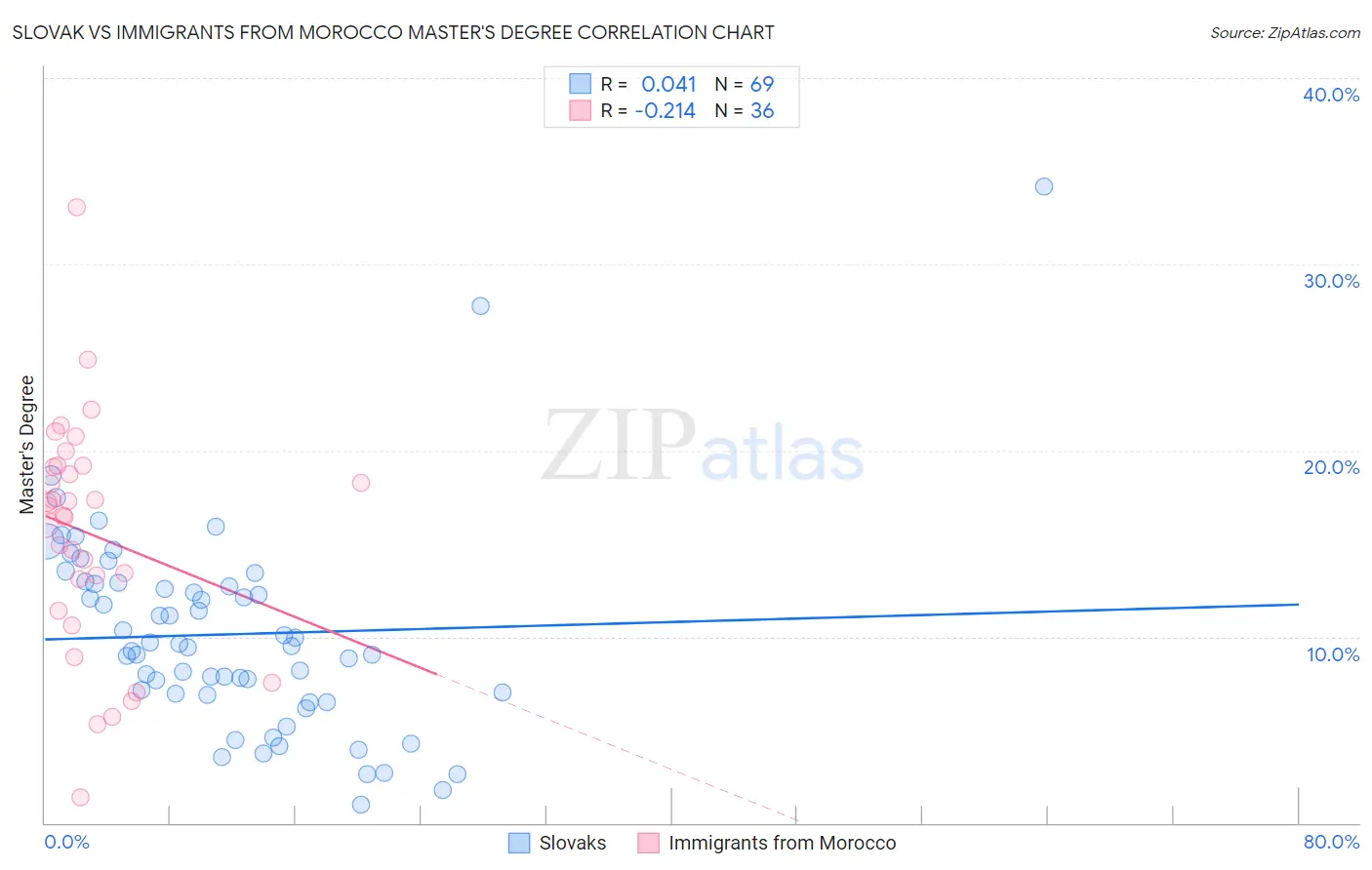 Slovak vs Immigrants from Morocco Master's Degree