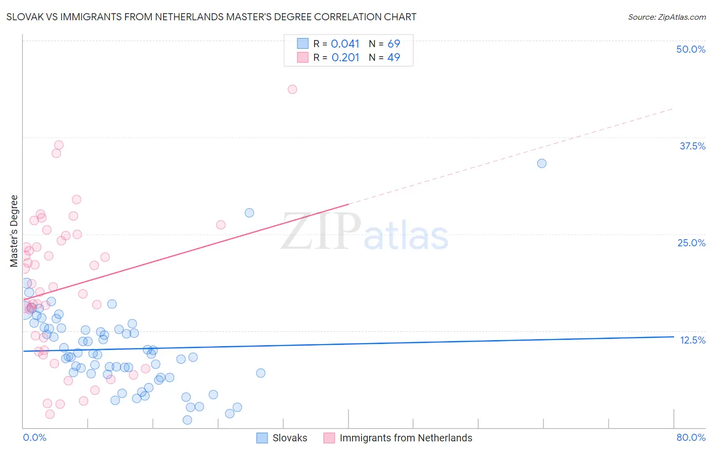 Slovak vs Immigrants from Netherlands Master's Degree