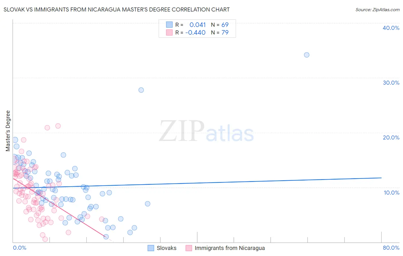 Slovak vs Immigrants from Nicaragua Master's Degree