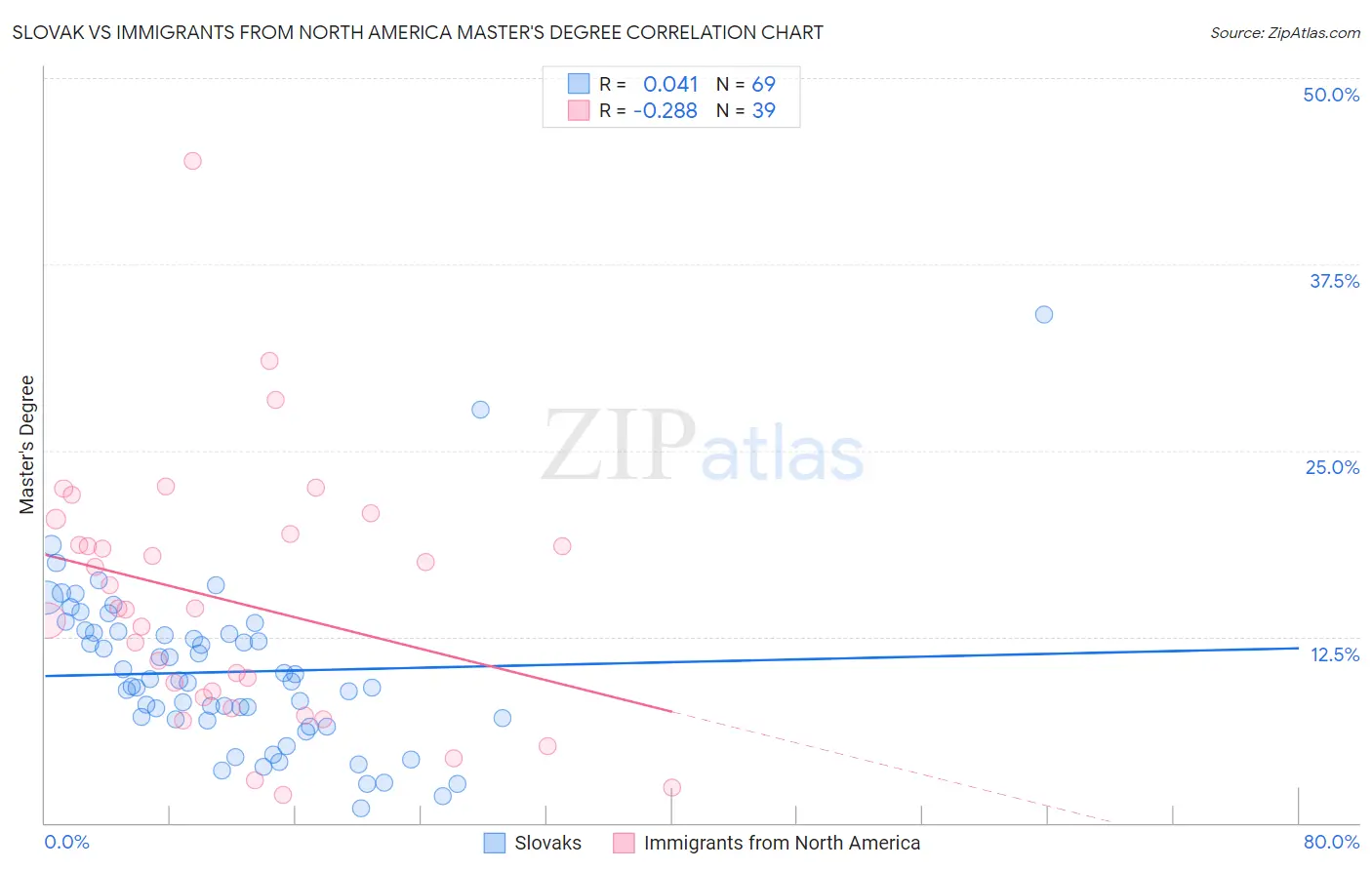 Slovak vs Immigrants from North America Master's Degree