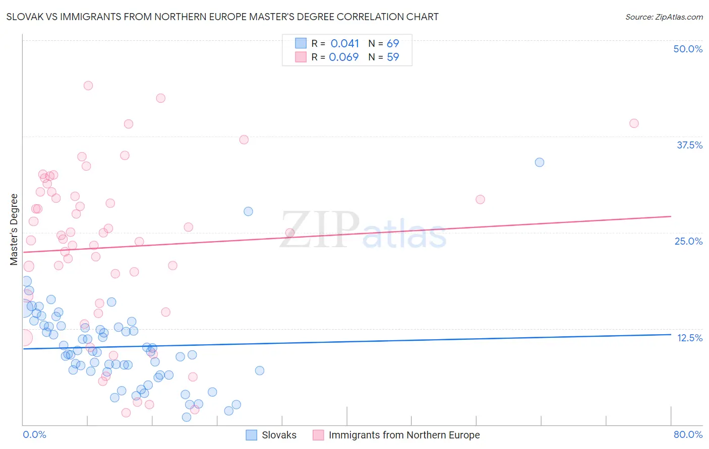 Slovak vs Immigrants from Northern Europe Master's Degree