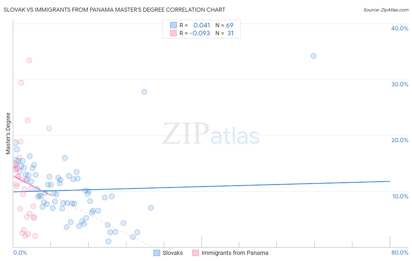 Slovak vs Immigrants from Panama Master's Degree