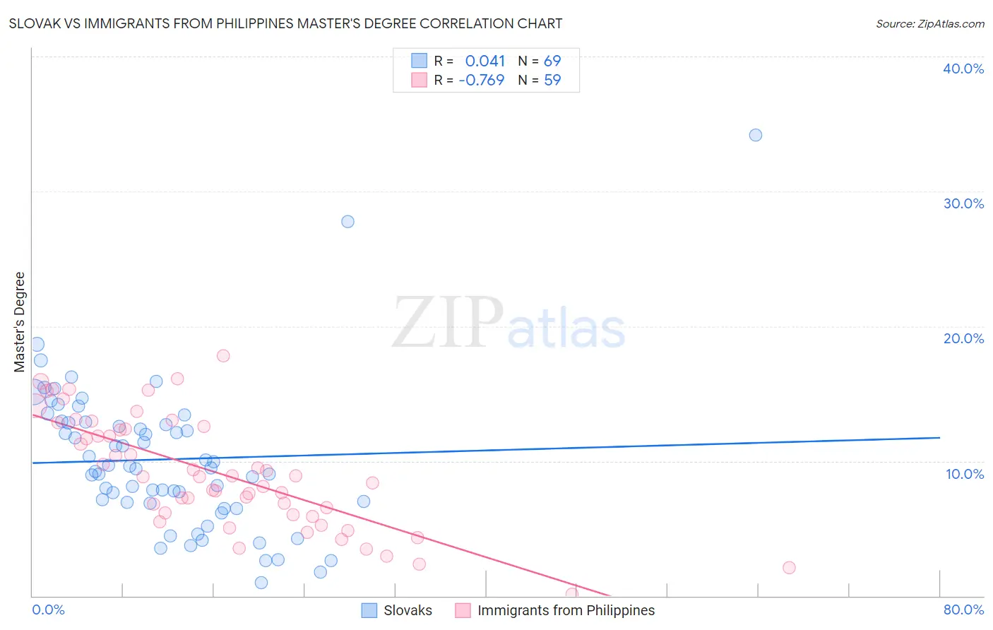 Slovak vs Immigrants from Philippines Master's Degree