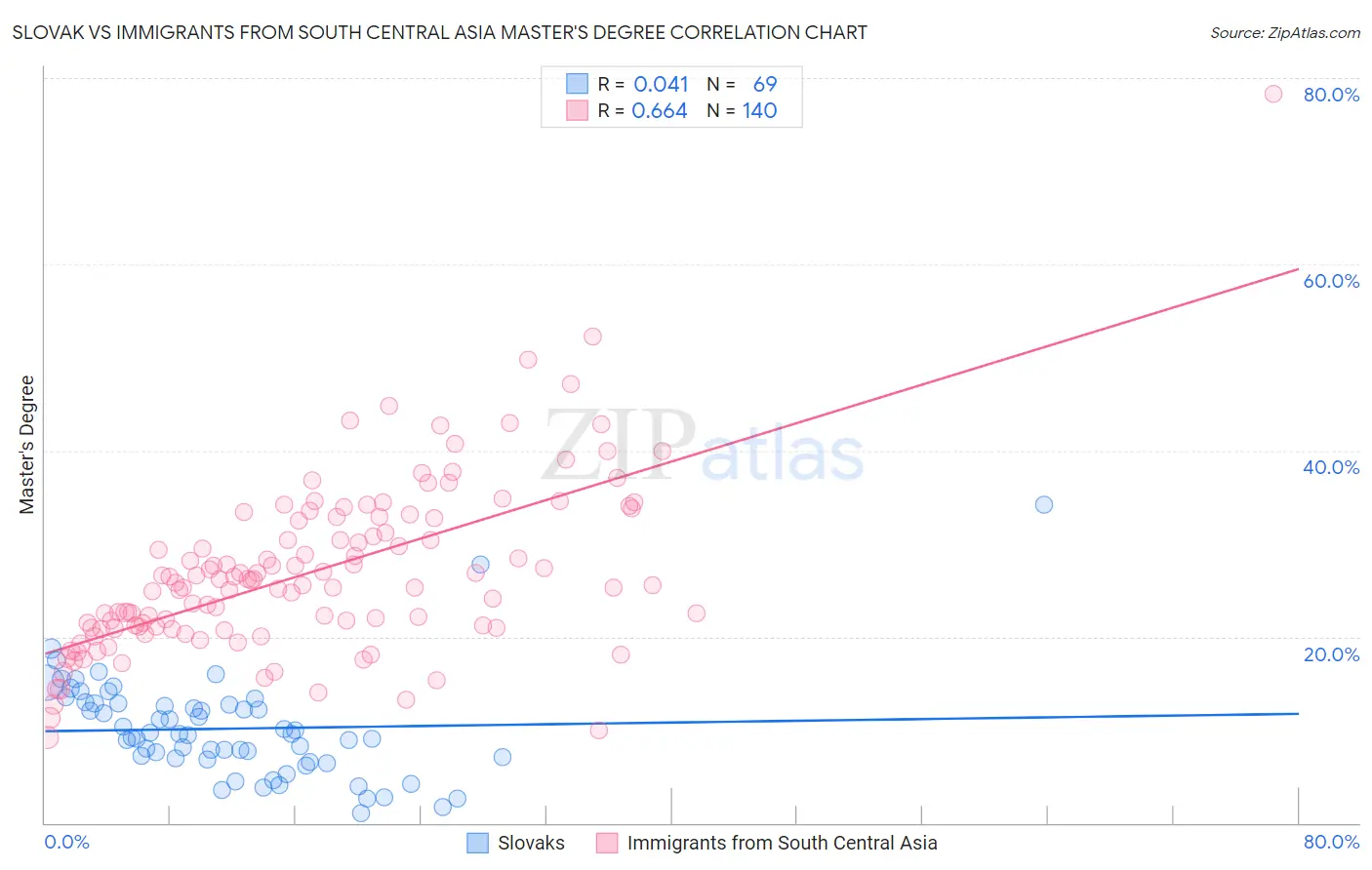 Slovak vs Immigrants from South Central Asia Master's Degree