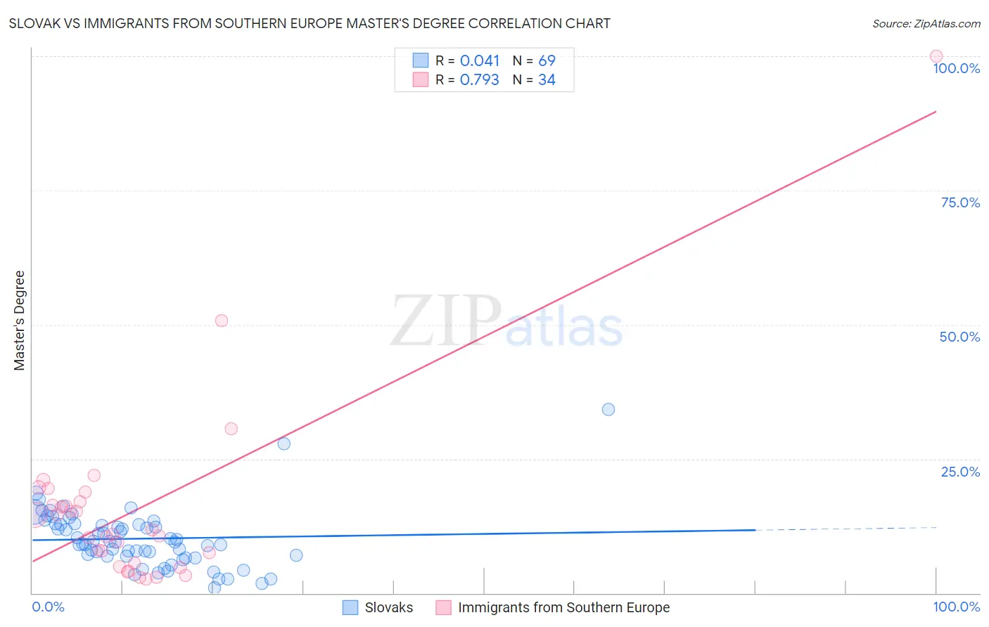 Slovak vs Immigrants from Southern Europe Master's Degree