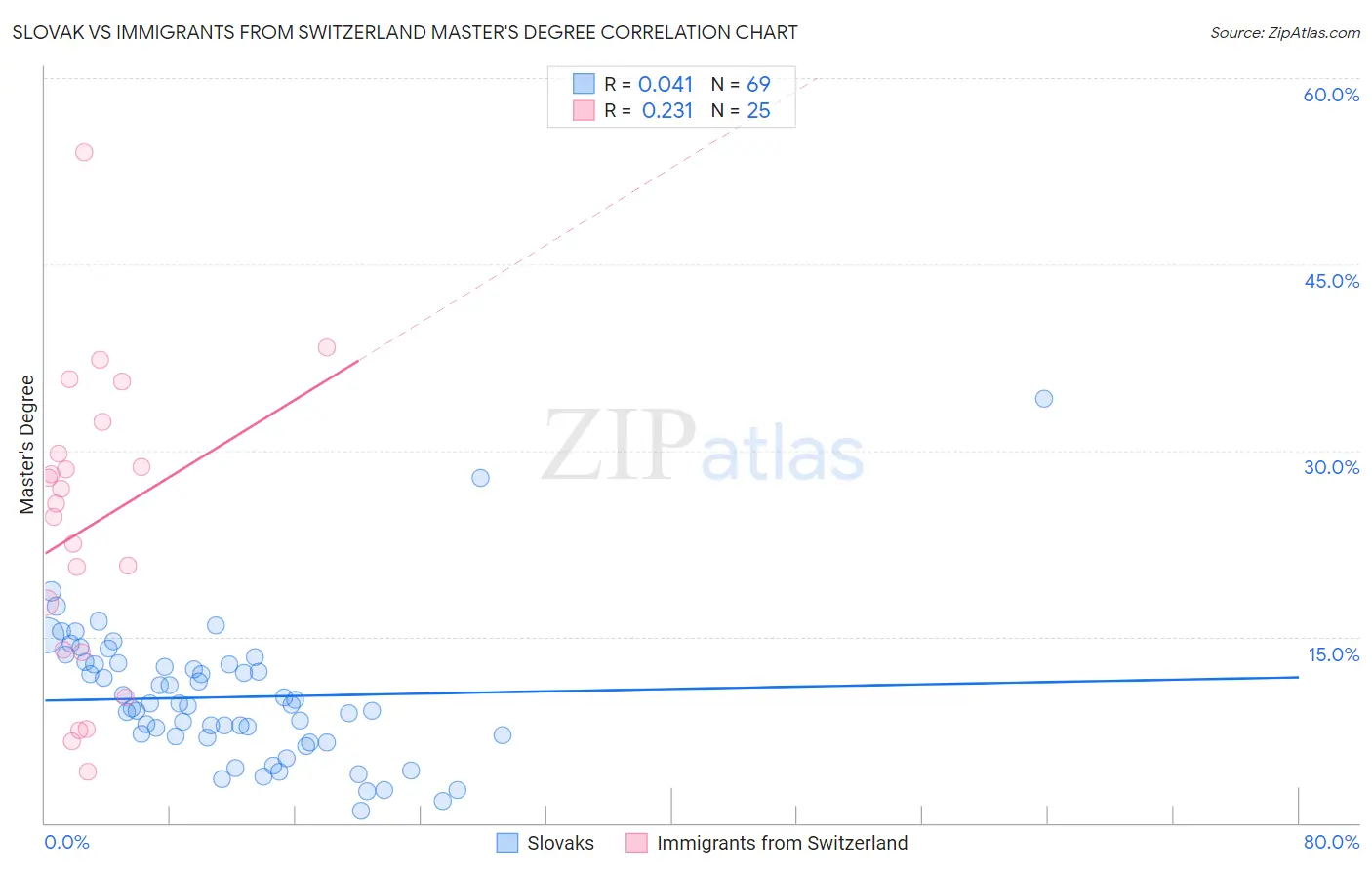 Slovak vs Immigrants from Switzerland Master's Degree