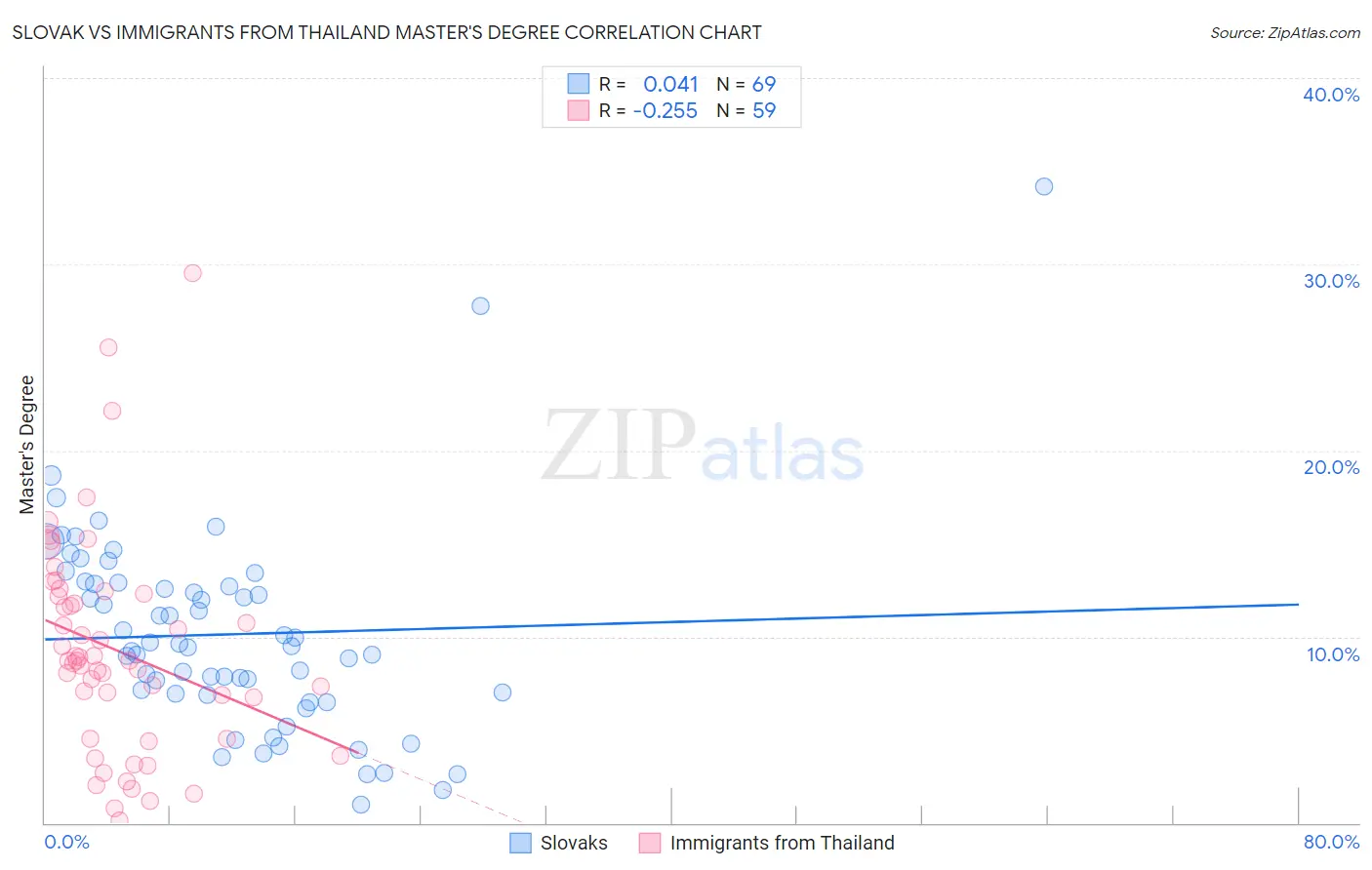 Slovak vs Immigrants from Thailand Master's Degree