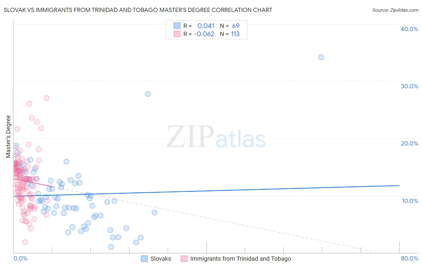 Slovak vs Immigrants from Trinidad and Tobago Master's Degree