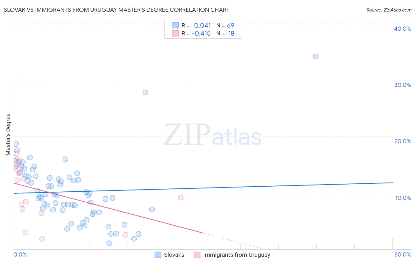 Slovak vs Immigrants from Uruguay Master's Degree