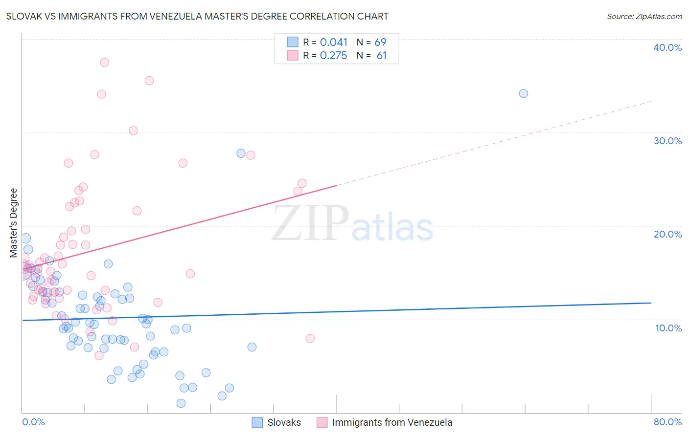 Slovak vs Immigrants from Venezuela Master's Degree