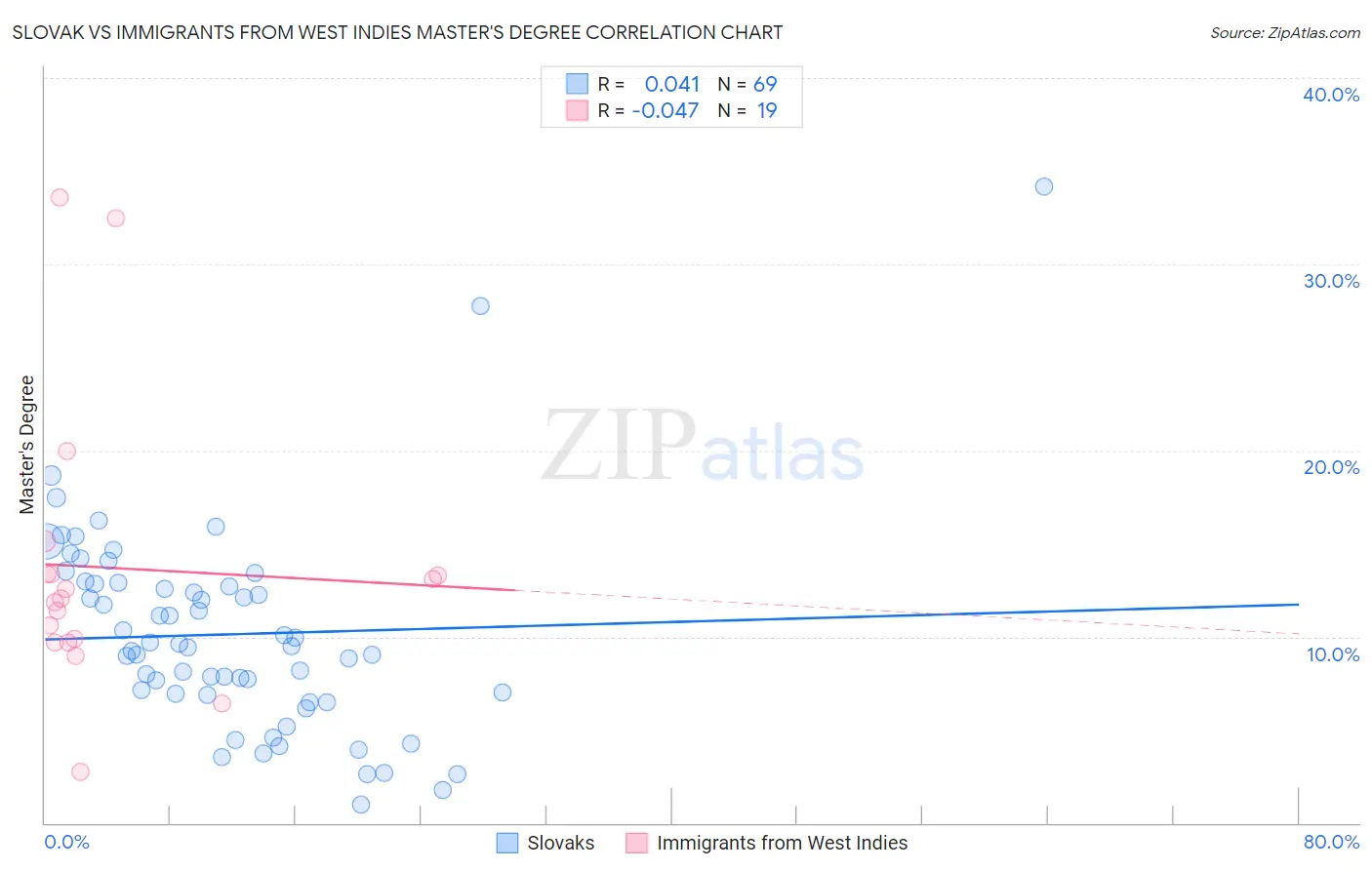 Slovak vs Immigrants from West Indies Master's Degree