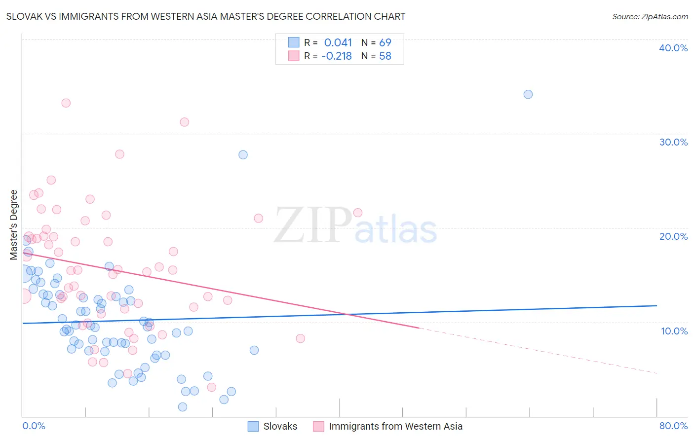 Slovak vs Immigrants from Western Asia Master's Degree