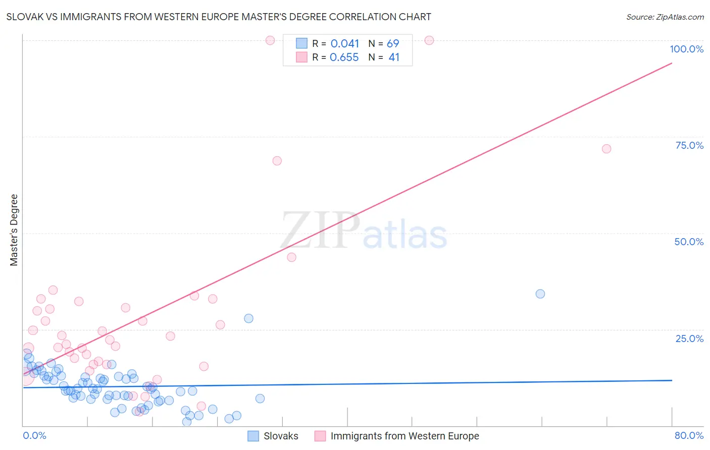 Slovak vs Immigrants from Western Europe Master's Degree