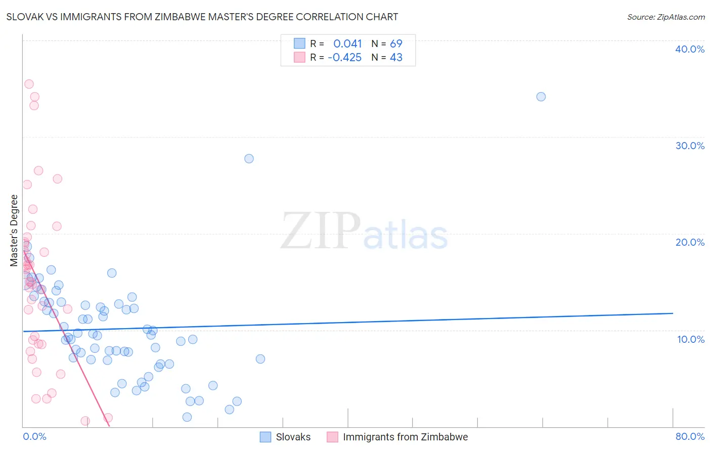 Slovak vs Immigrants from Zimbabwe Master's Degree