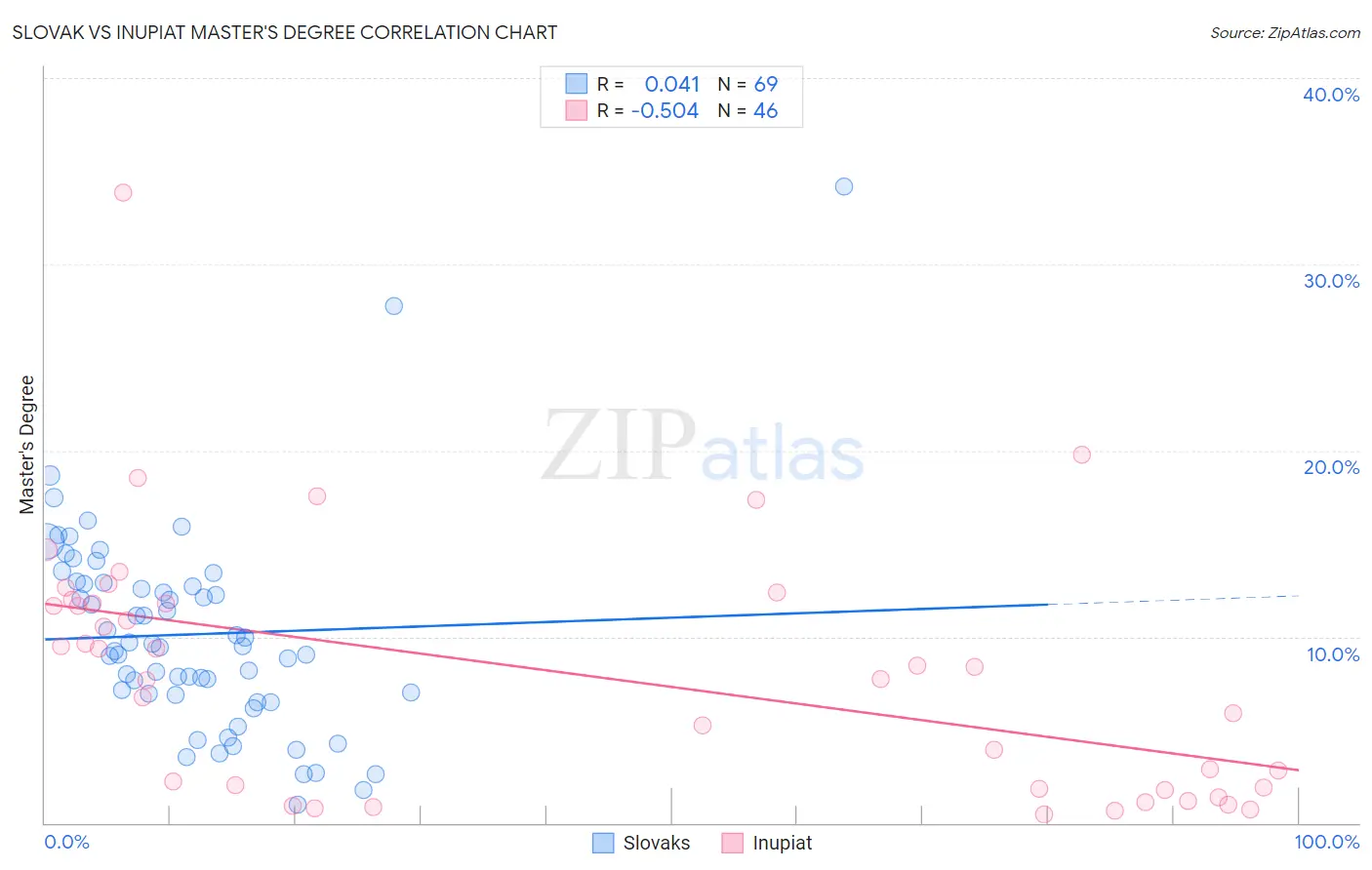 Slovak vs Inupiat Master's Degree