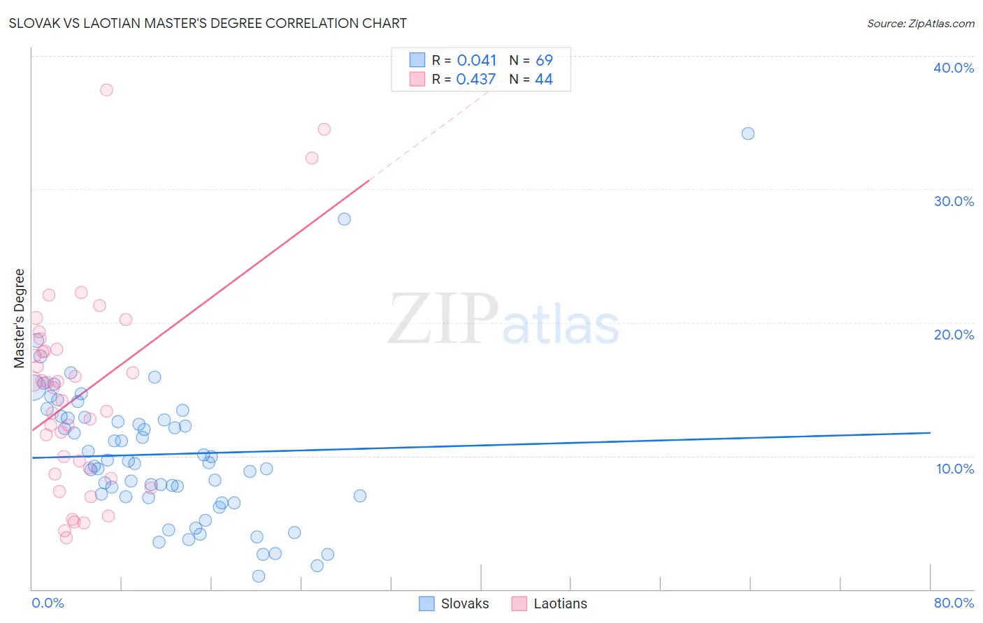 Slovak vs Laotian Master's Degree