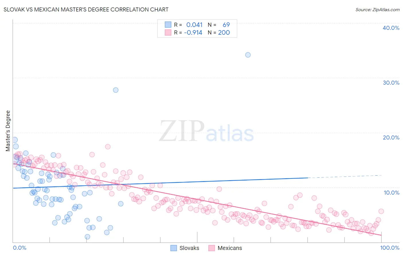 Slovak vs Mexican Master's Degree