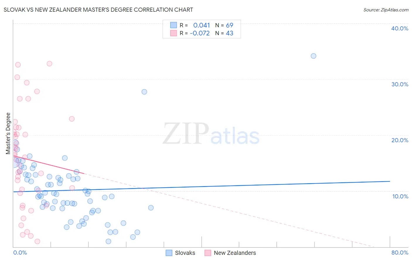 Slovak vs New Zealander Master's Degree