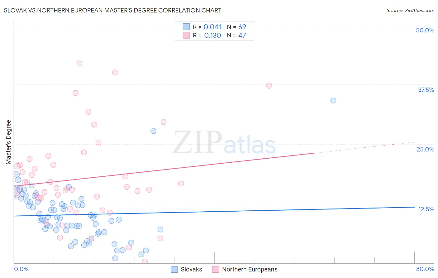 Slovak vs Northern European Master's Degree