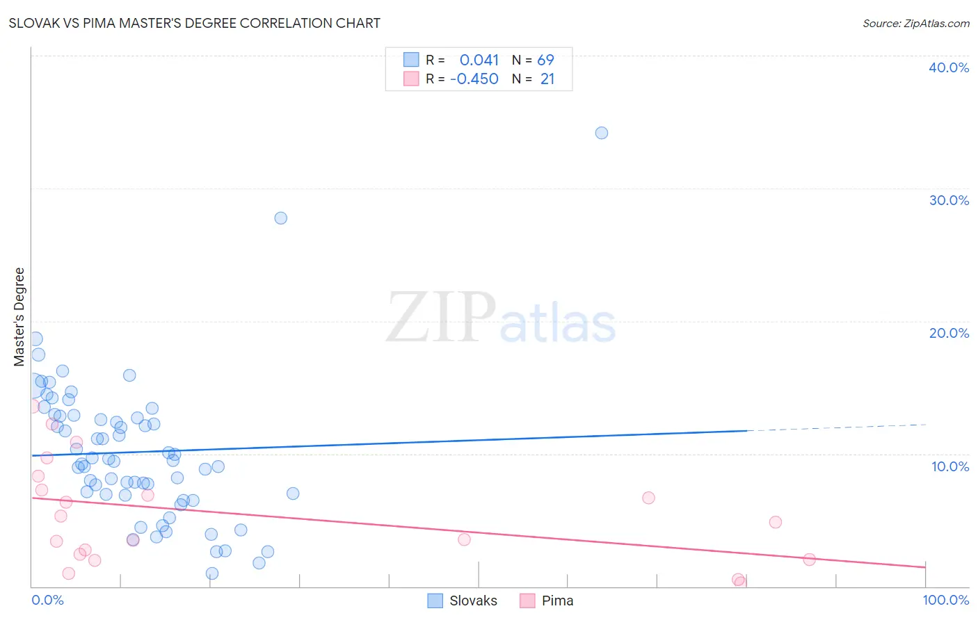 Slovak vs Pima Master's Degree