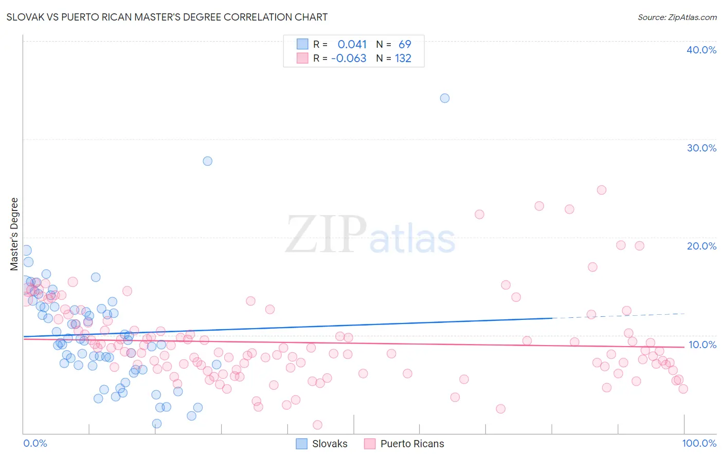 Slovak vs Puerto Rican Master's Degree
