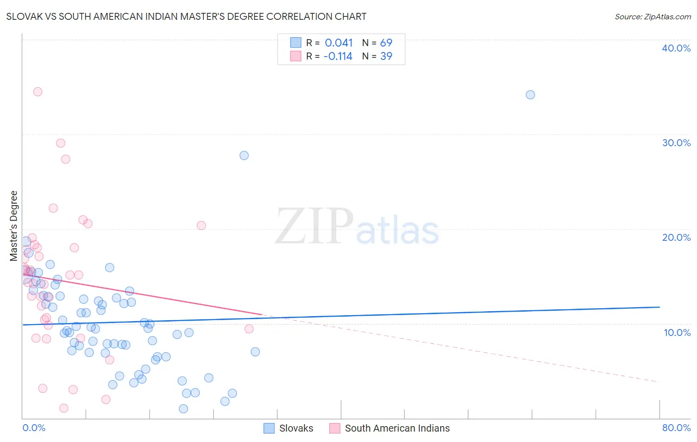 Slovak vs South American Indian Master's Degree