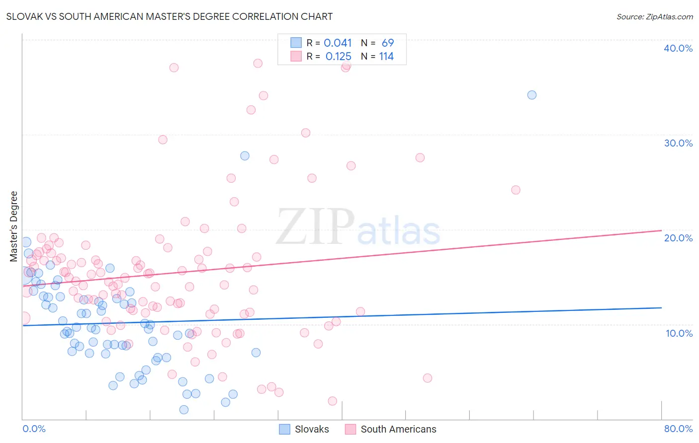 Slovak vs South American Master's Degree