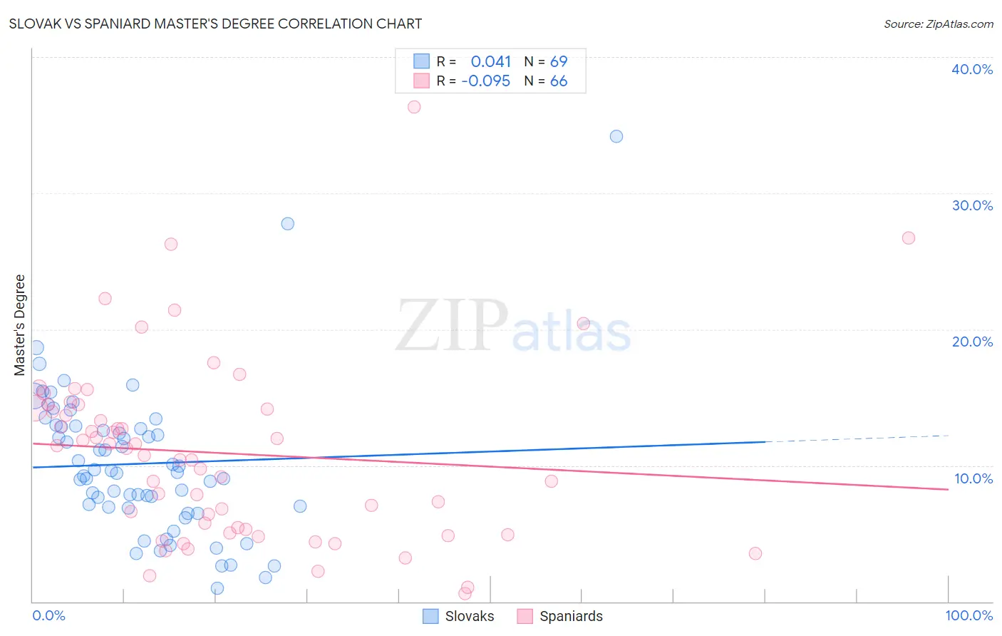 Slovak vs Spaniard Master's Degree