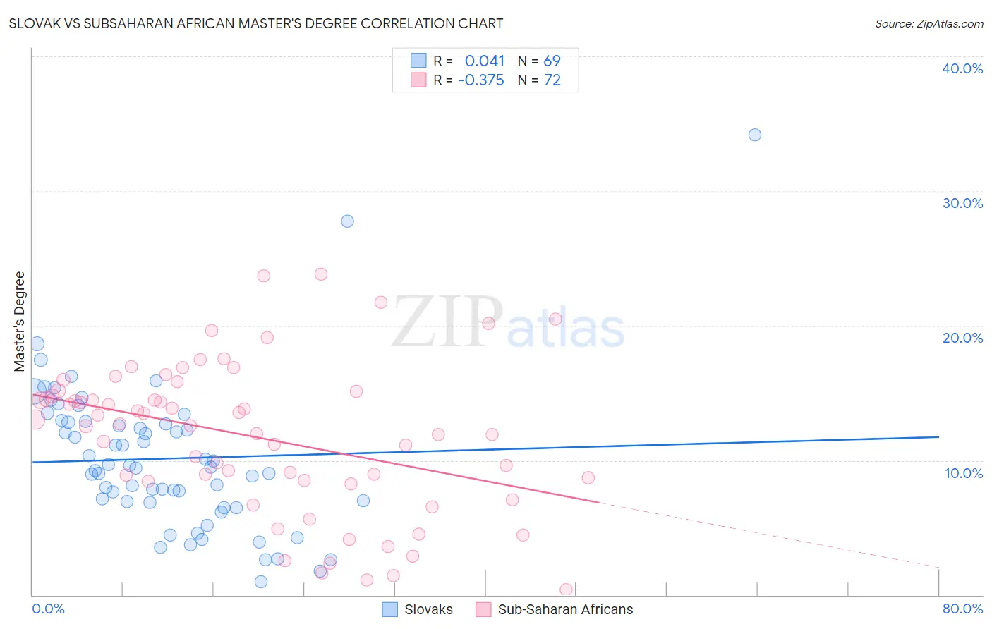 Slovak vs Subsaharan African Master's Degree