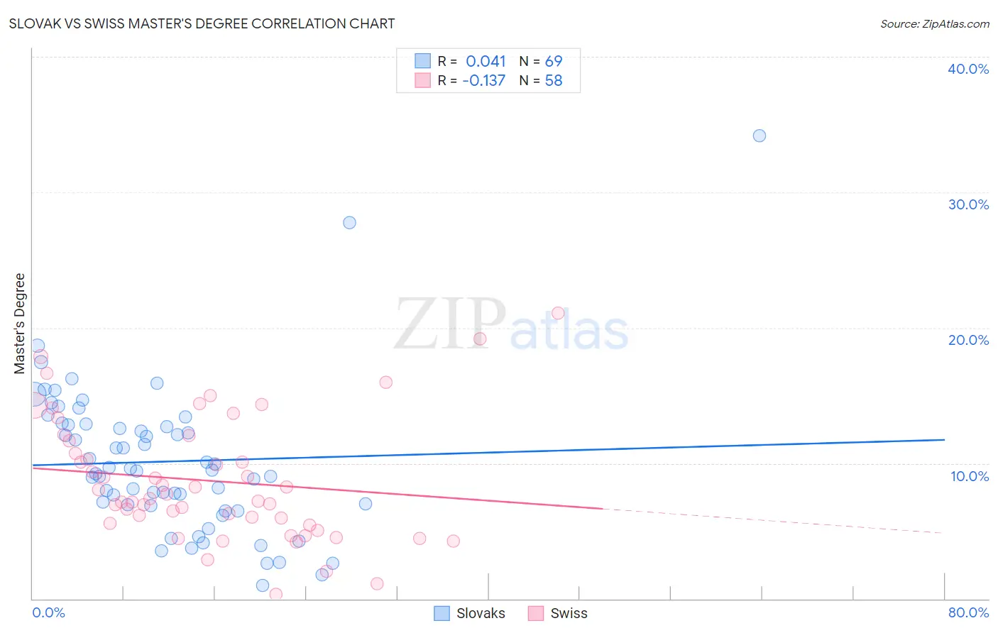 Slovak vs Swiss Master's Degree