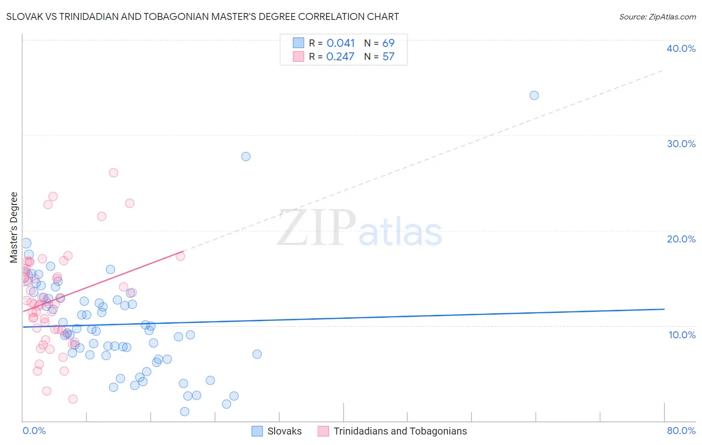 Slovak vs Trinidadian and Tobagonian Master's Degree