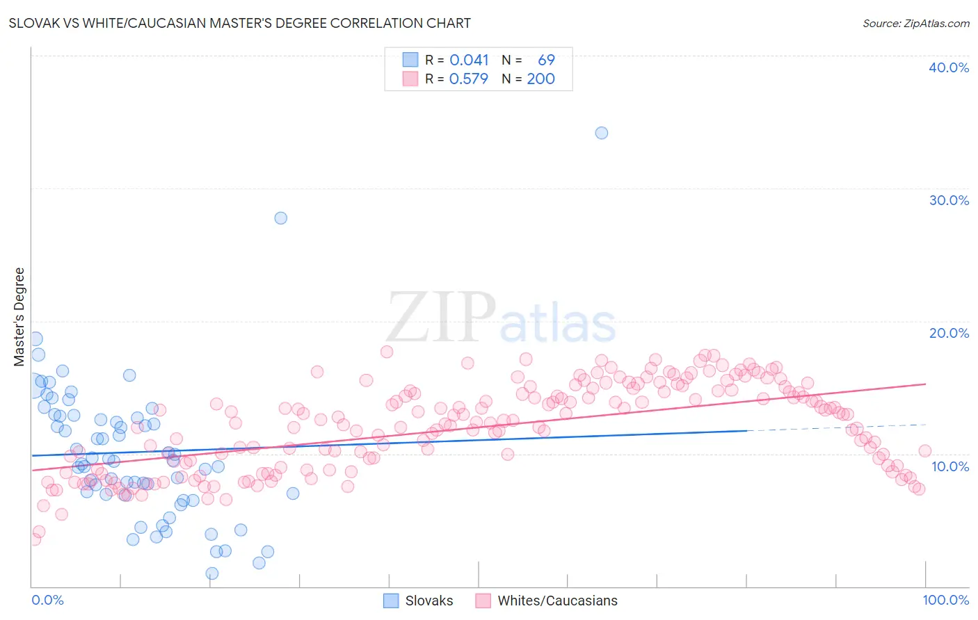 Slovak vs White/Caucasian Master's Degree