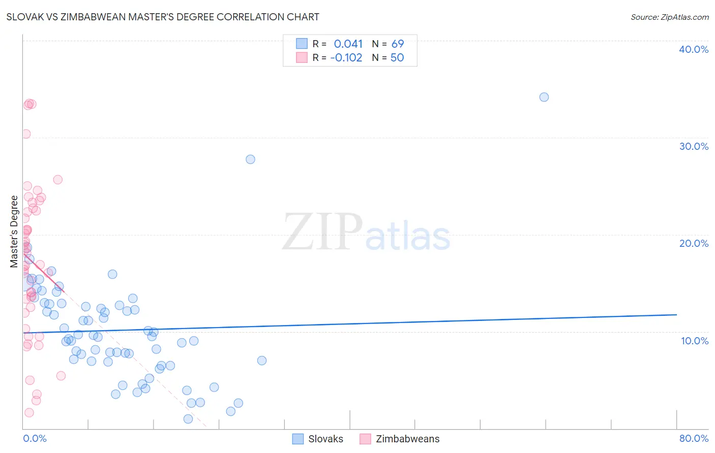 Slovak vs Zimbabwean Master's Degree