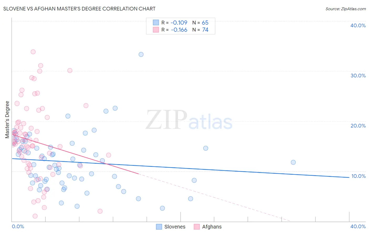Slovene vs Afghan Master's Degree