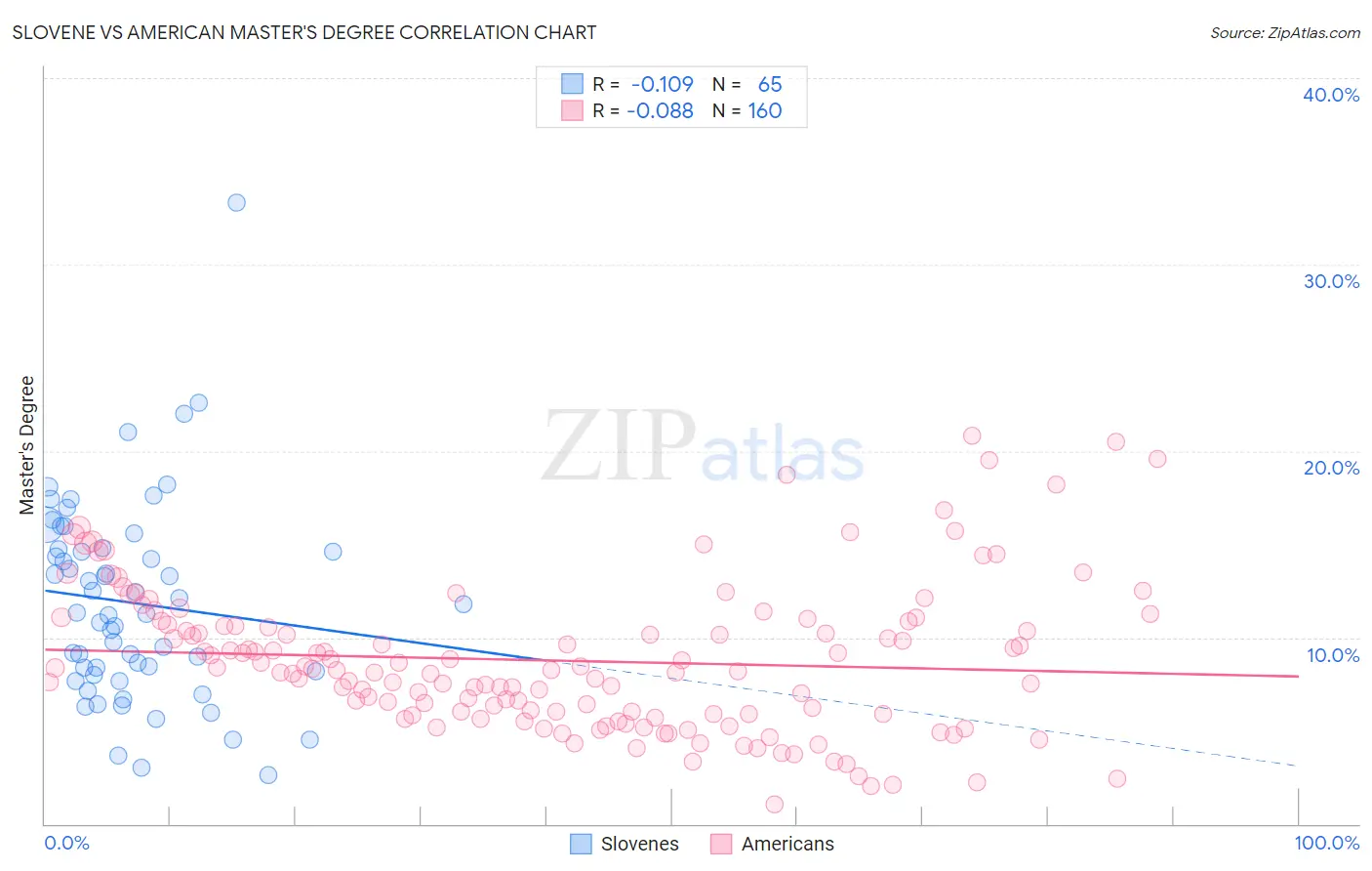 Slovene vs American Master's Degree