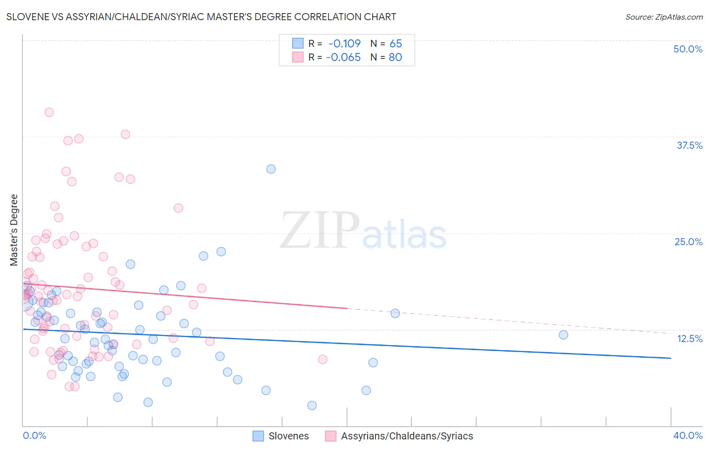 Slovene vs Assyrian/Chaldean/Syriac Master's Degree