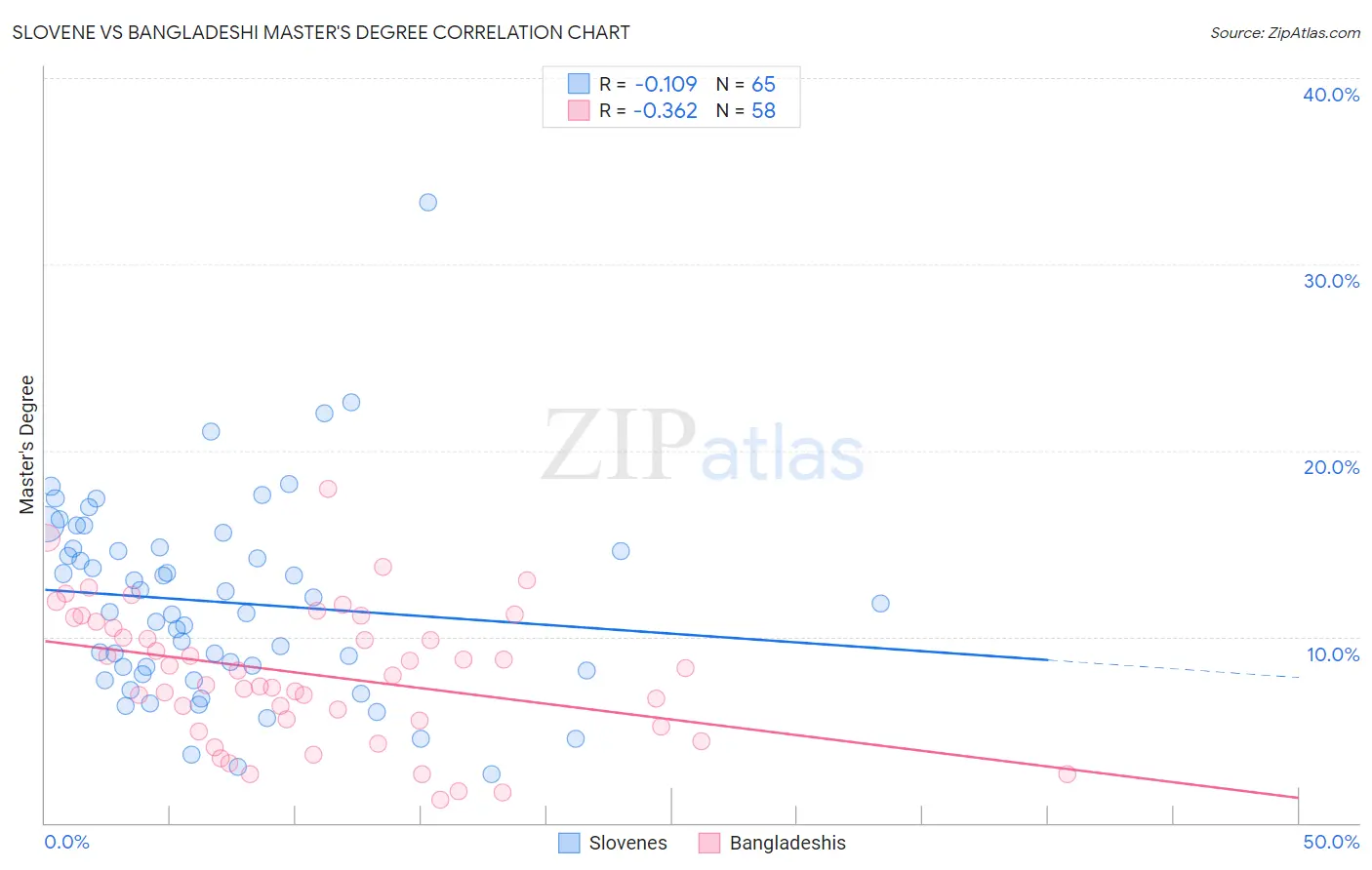 Slovene vs Bangladeshi Master's Degree