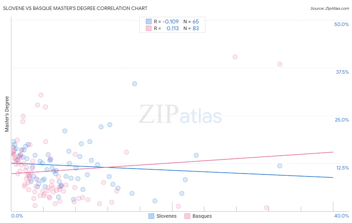 Slovene vs Basque Master's Degree
