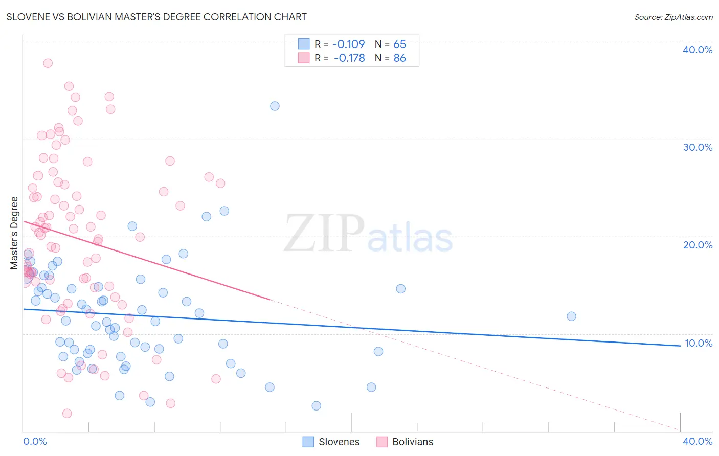Slovene vs Bolivian Master's Degree