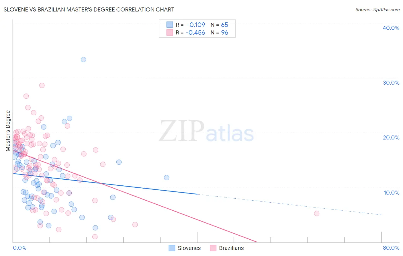 Slovene vs Brazilian Master's Degree