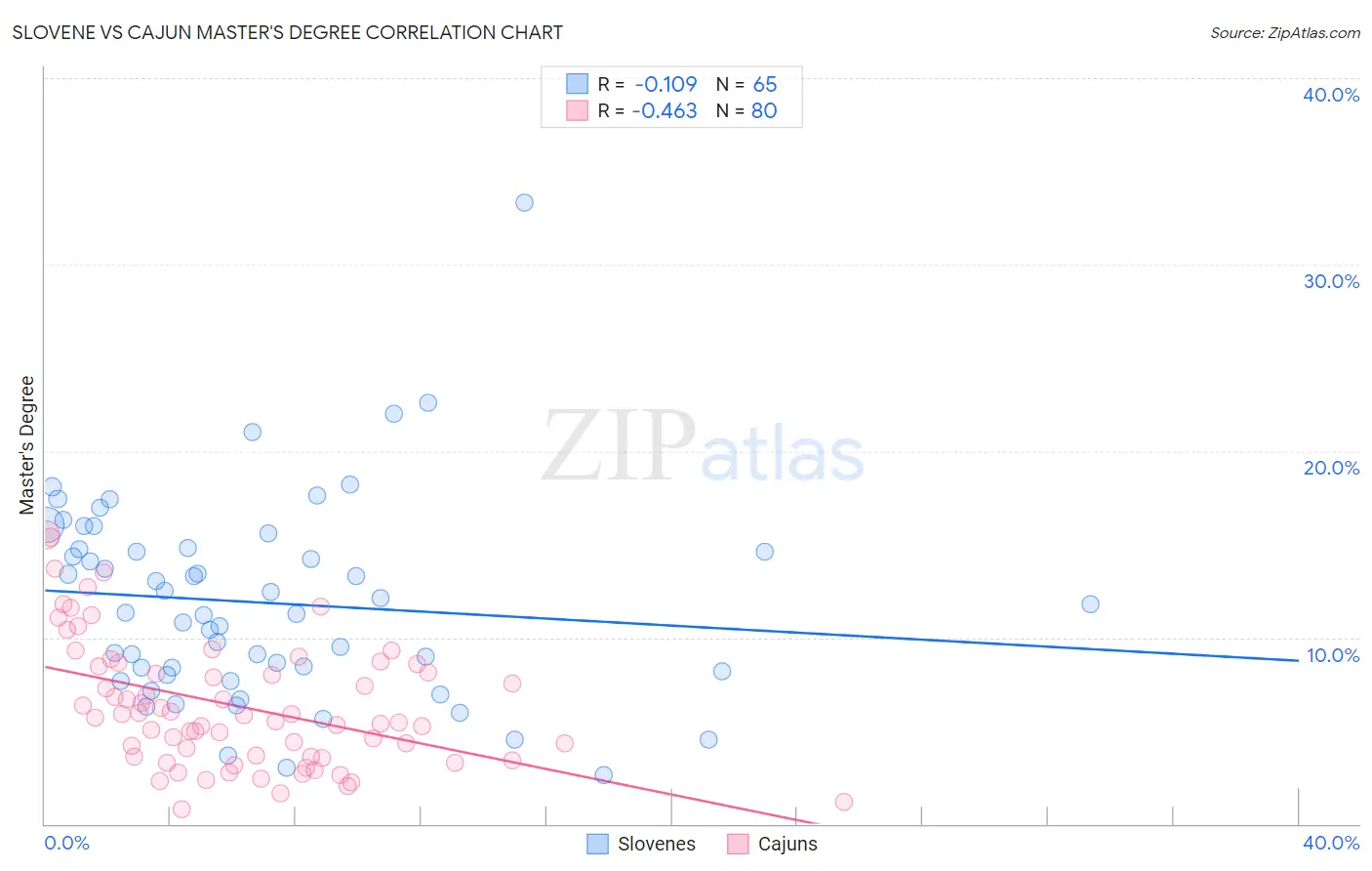 Slovene vs Cajun Master's Degree