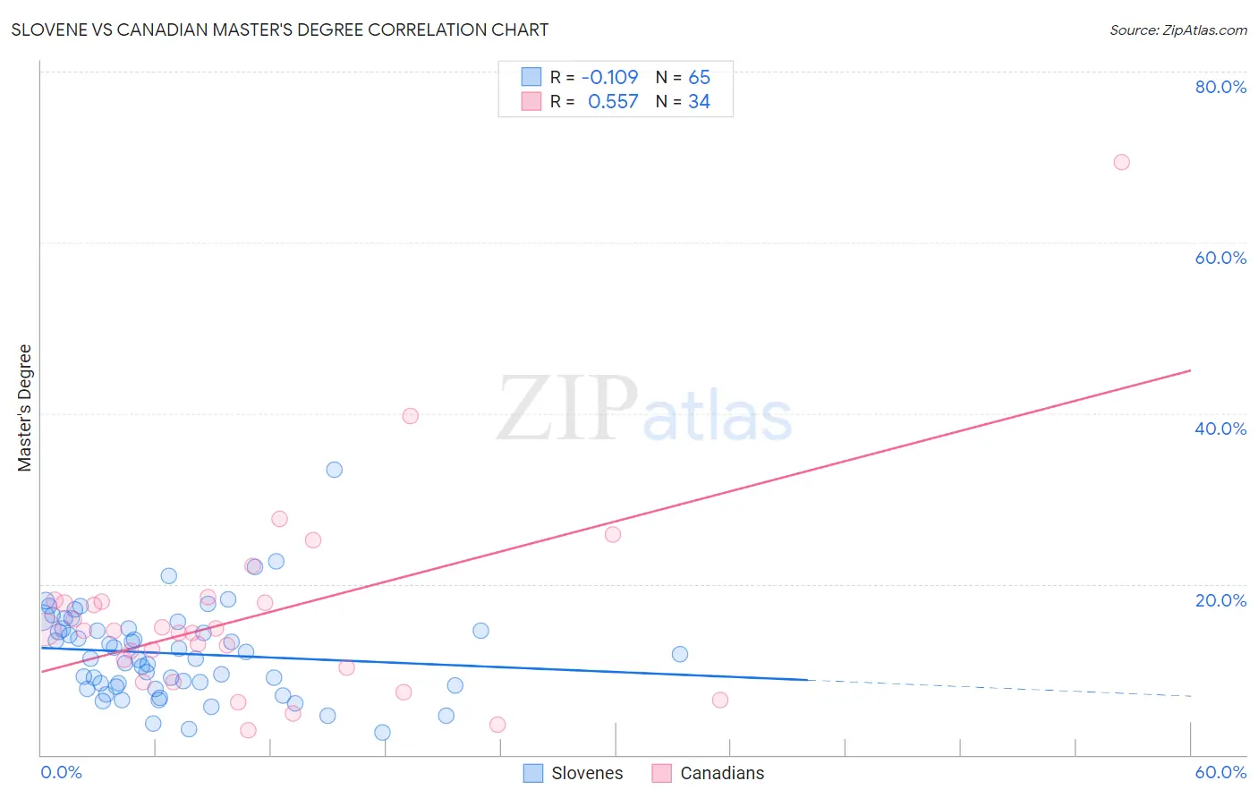 Slovene vs Canadian Master's Degree