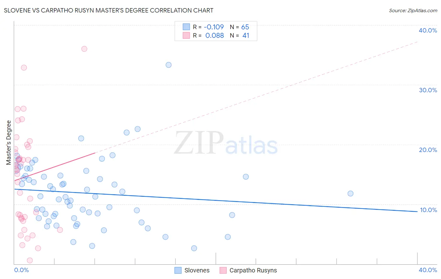 Slovene vs Carpatho Rusyn Master's Degree