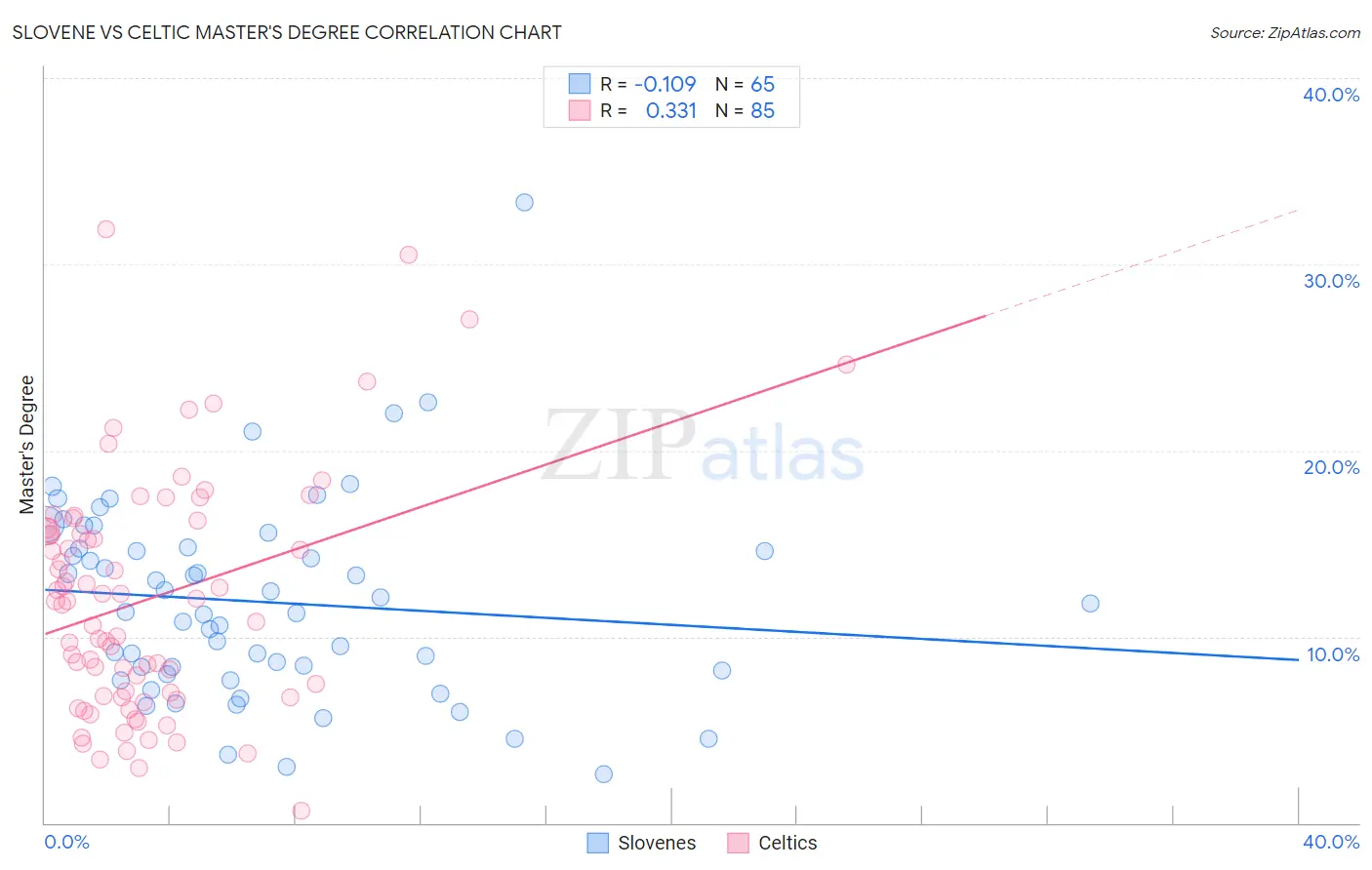 Slovene vs Celtic Master's Degree