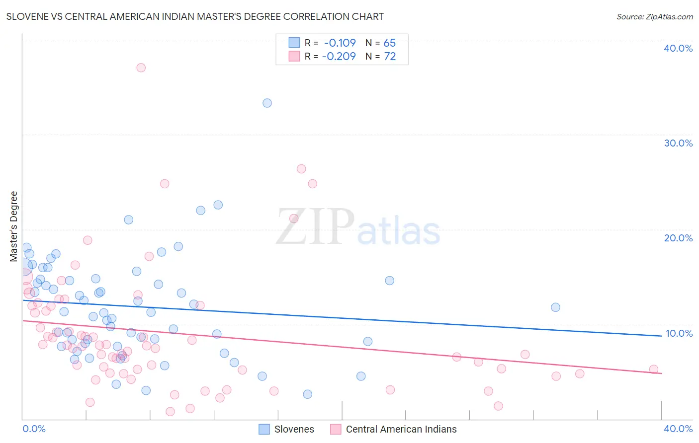 Slovene vs Central American Indian Master's Degree